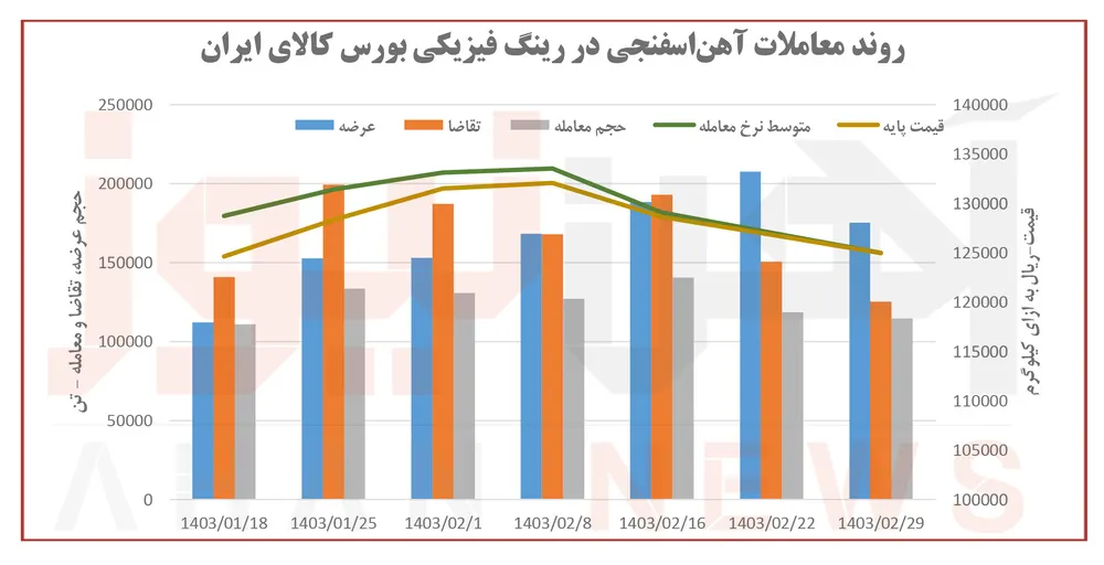 خواب بهاره رینگ آهن و فولاد / دوگانه رکود و رونق در سنگ‌آهن | آهنین افلاک